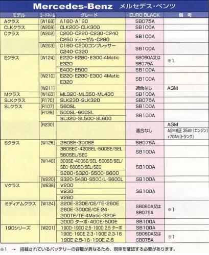 ○【ヤナセ】ユーロブラックバッテリー W220　S55AMG S600 S500 S430 S320 信頼のブランド YANASE製　（100Ah）　Euro Black Battery